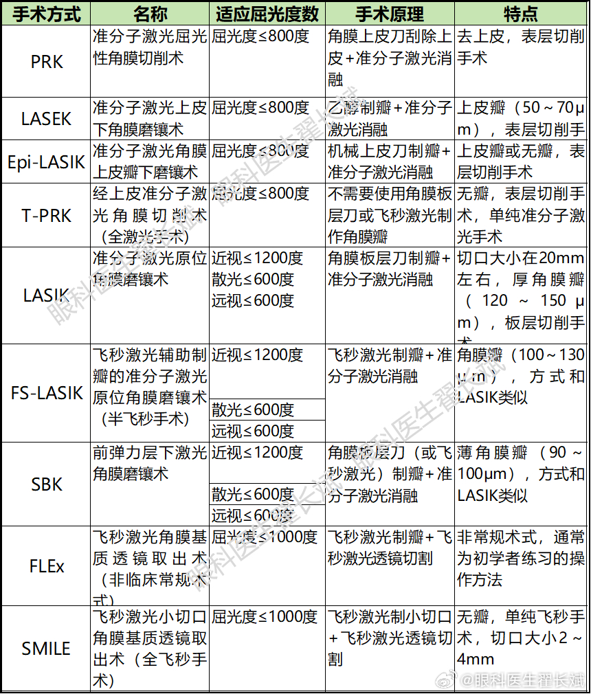 最新近视手术技术，重获清晰视界✨